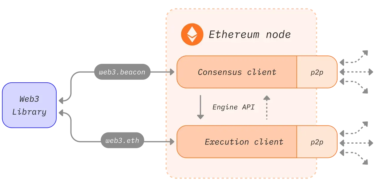 Cliente de Ethereum